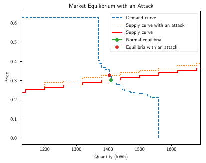 example attack on bids