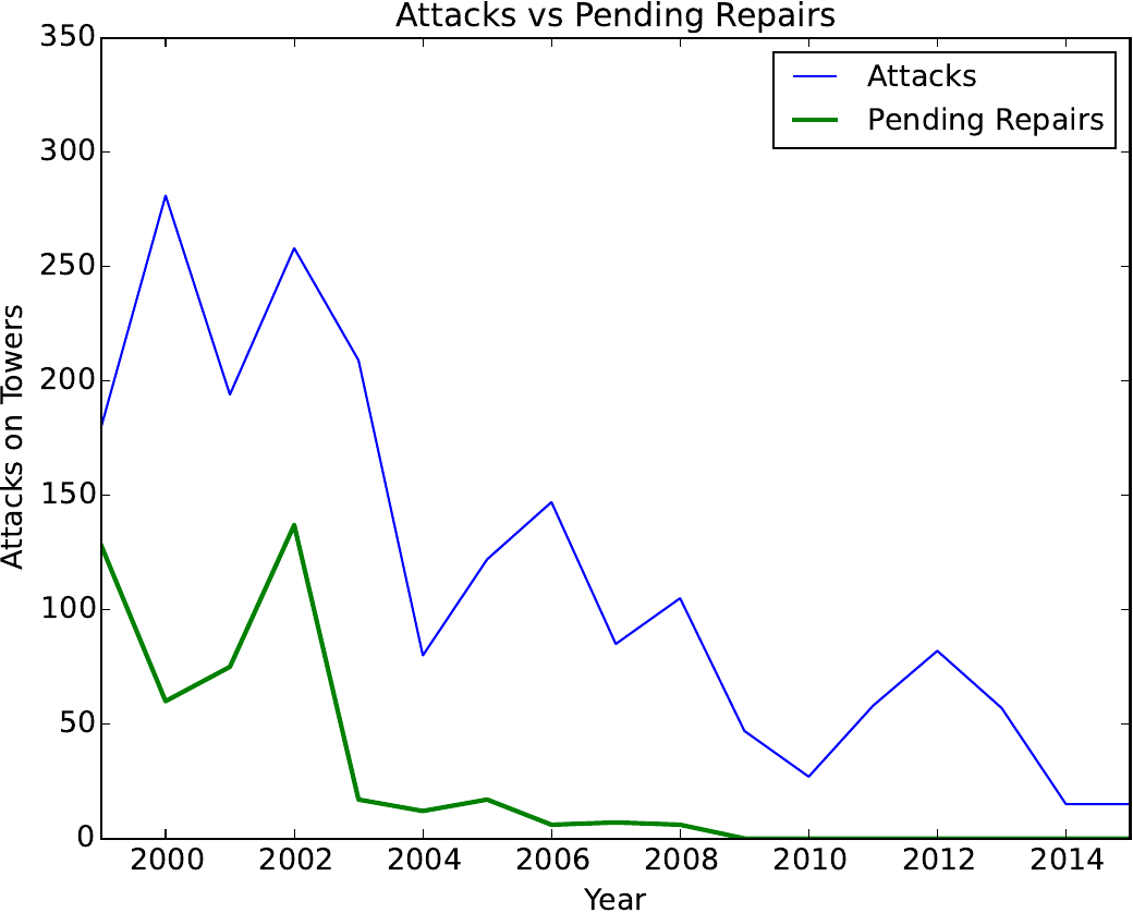 observed attacks