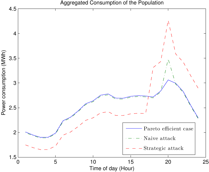 example impact attack on bids