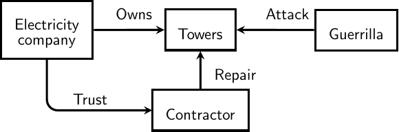 initial model